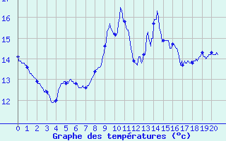 Courbe de tempratures pour Saint Maurice (54)