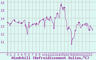 Courbe du refroidissement olien pour Pointe du Raz (29)