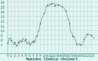 Courbe de l'humidex pour Bastia (2B)