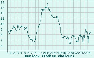 Courbe de l'humidex pour Alistro (2B)