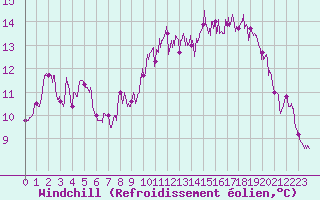 Courbe du refroidissement olien pour Le Touquet (62)