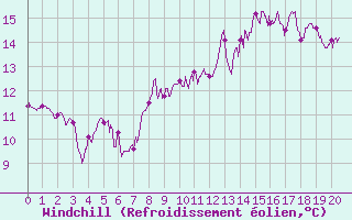 Courbe du refroidissement olien pour Boulogne (62)