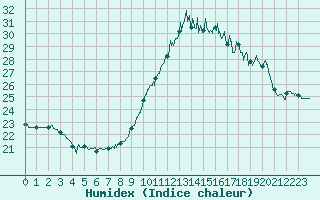 Courbe de l'humidex pour Quimper (29)