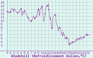 Courbe du refroidissement olien pour Cap Sagro (2B)