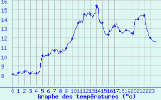 Courbe de tempratures pour Cap de la Hague (50)
