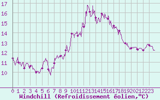 Courbe du refroidissement olien pour Istres (13)