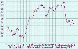 Courbe du refroidissement olien pour Chateauneuf Grasse (06)