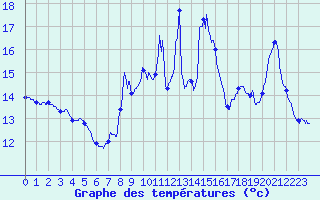 Courbe de tempratures pour Quimper (29)