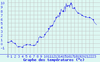 Courbe de tempratures pour Saint Nicolas des Biefs (03)