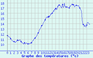 Courbe de tempratures pour Mont-Aigoual (30)