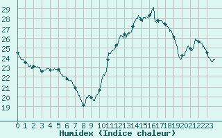 Courbe de l'humidex pour Bordeaux (33)