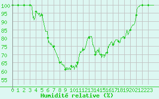 Courbe de l'humidit relative pour Mont-Aigoual (30)