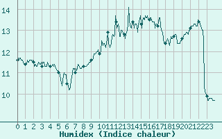 Courbe de l'humidex pour Cap de la Hve (76)