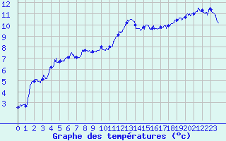 Courbe de tempratures pour Saint-Quentin (02)