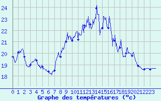 Courbe de tempratures pour Ile du Levant (83)