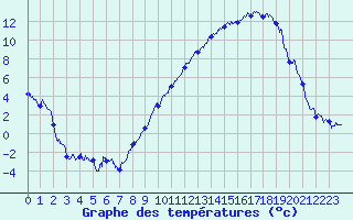 Courbe de tempratures pour Ble / Mulhouse (68)