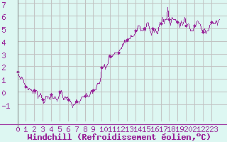 Courbe du refroidissement olien pour Boulogne (62)