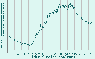 Courbe de l'humidex pour Colombier Jeune (07)