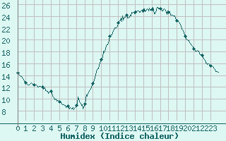 Courbe de l'humidex pour Lannion (22)