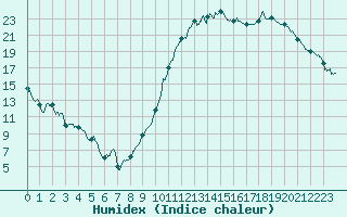 Courbe de l'humidex pour Dax (40)