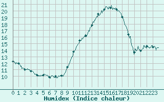 Courbe de l'humidex pour Angoulme - Brie Champniers (16)