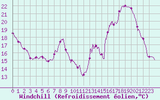 Courbe du refroidissement olien pour Nmes - Garons (30)