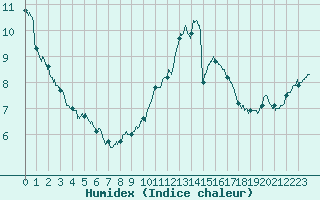 Courbe de l'humidex pour Saint-Brieuc (22)