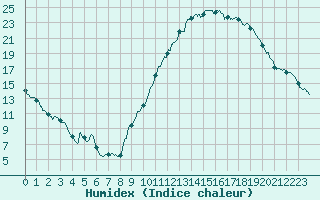 Courbe de l'humidex pour Valence (26)