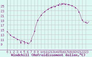 Courbe du refroidissement olien pour Guret Saint-Laurent (23)