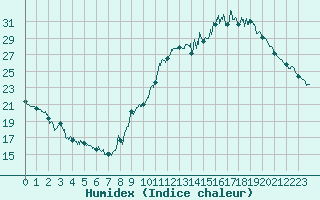 Courbe de l'humidex pour Fontaine-Gurin (49)