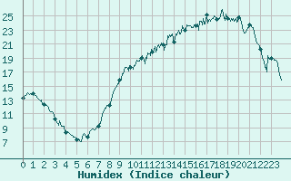 Courbe de l'humidex pour Angers-Marc (49)