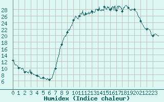 Courbe de l'humidex pour Reims-Prunay (51)