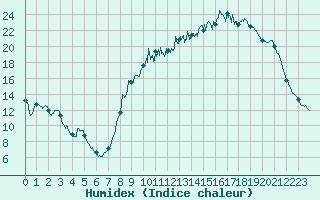 Courbe de l'humidex pour Vichy (03)