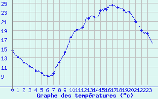 Courbe de tempratures pour Montlimar (26)