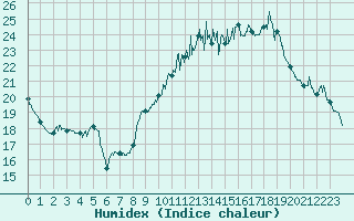 Courbe de l'humidex pour Montpellier (34)