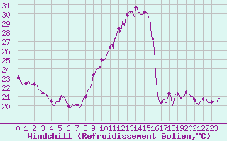 Courbe du refroidissement olien pour Saint-Dizier (52)