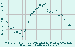 Courbe de l'humidex pour Dole-Tavaux (39)