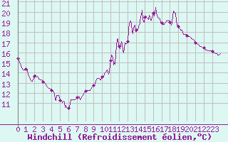 Courbe du refroidissement olien pour Auxerre-Perrigny (89)