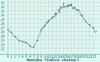 Courbe de l'humidex pour Bziers Cap d'Agde (34)