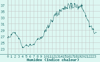 Courbe de l'humidex pour Muret (31)