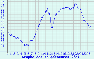 Courbe de tempratures pour Montpellier (34)