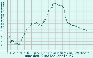 Courbe de l'humidex pour Salon-de-Provence (13)