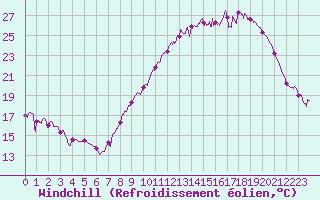 Courbe du refroidissement olien pour Saint-Dizier (52)