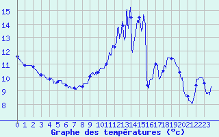 Courbe de tempratures pour Avord (18)