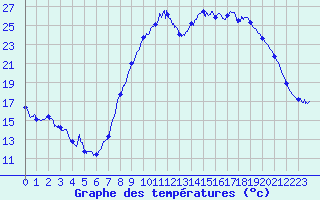 Courbe de tempratures pour Calais / Marck (62)