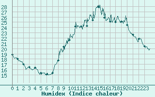 Courbe de l'humidex pour Brianon (05)