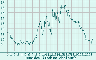 Courbe de l'humidex pour Figari (2A)