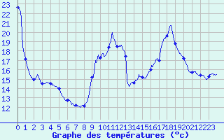 Courbe de tempratures pour Brianon (05)