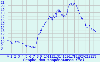 Courbe de tempratures pour Chteau-Chinon (58)