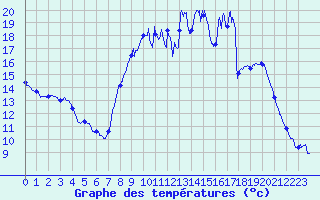 Courbe de tempratures pour Saint Cannat (13)
